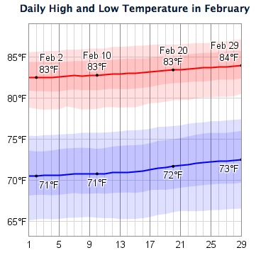 Belize February Average Temps